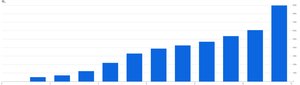Distribution of views by hour