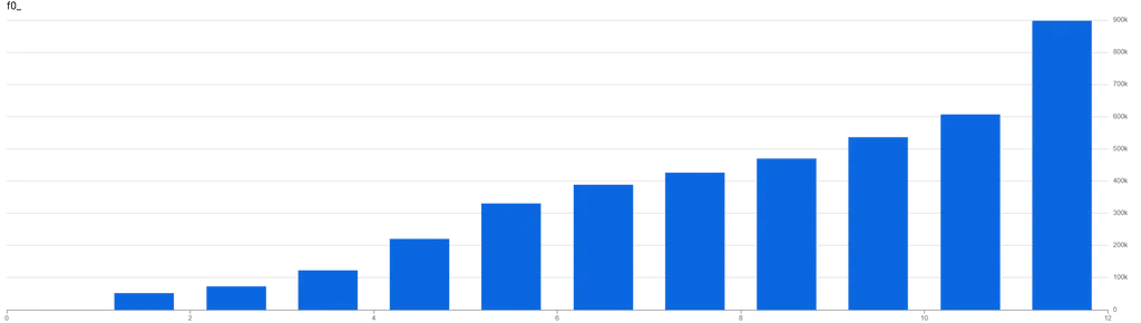 Distribution of views by hour