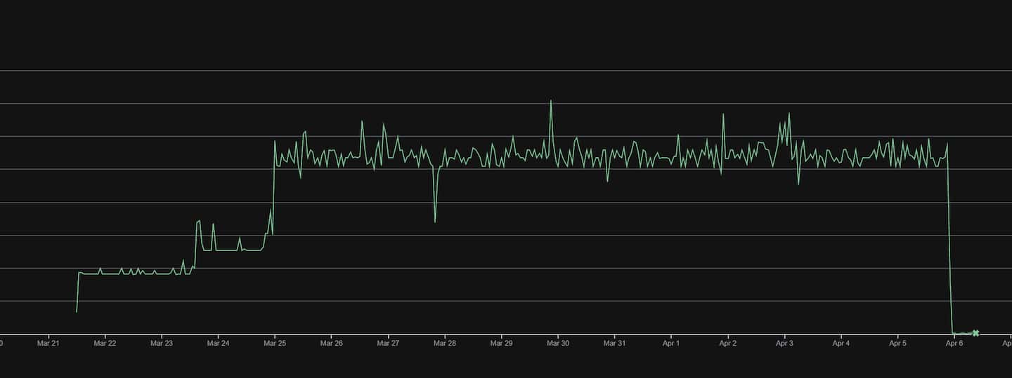 Read Operations Graph