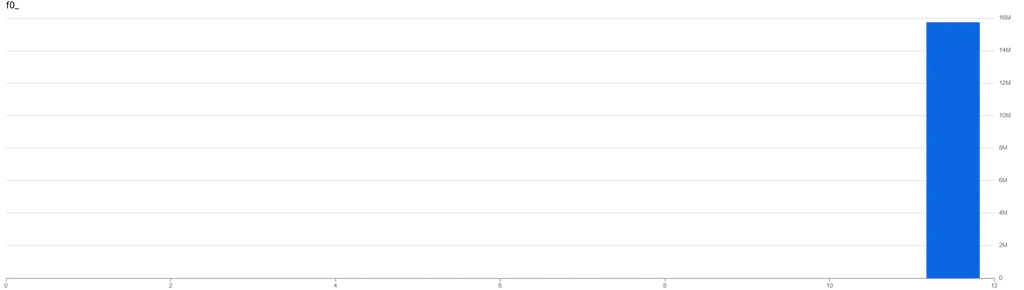 Distribution of views by title