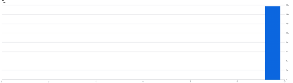 Distribution of views by title
